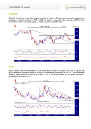 PANORAMA SEMANAL


PETRÓLEO

O Petróleo Futuro fechou em leve baixa testando uma região de suporte em 74,25, que se for respeitada pode buscar uma
recuperação em direção a resistências em 76,63 ou 80,00, mas se perder o suporte pode seguir em direção aos 71,00 ou 69,50.
Os indicadores fecharam com sinais divergentes, o IFR ficou baixista e o Estocástico altista.




DÓLAR

O Dólar comercial fechou a semana em baixa de 0,70% respeitando uma resistência de LTB em 1,766, que se for superada pode
levar a uma reversão da tendência de baixa de curto prazo e a possível teste de resistências em 1,779 ou 1,799, mas se a baixa
prevalecer, pode ocorrer teste de suportes em 1,745 ou 1,723. Os indicadores fecharam com sinal altista, aumentando a
probabilidade de rompimento da LTB.
 