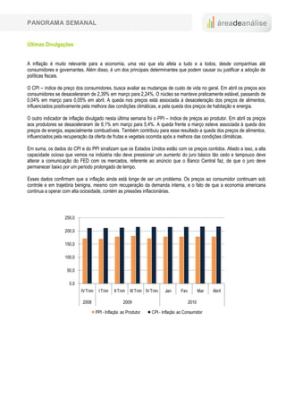 PANORAMA SEMANAL


Últimas Divulgações


A inflação é muito relevante para a economia, uma vez que ela afeta a tudo e a todos, desde companhias até
consumidores e governantes. Além disso, é um dos principais determinantes que podem causar ou justificar a adoção de
políticas fiscais.

O CPI – índice de preço dos consumidores, busca avaliar as mudanças de custo de vida no geral. Em abril os preços aos
consumidores se desaceleraram de 2,39% em março para 2,24%. O núcleo se manteve praticamente estável, passando de
0,04% em março para 0,05% em abril. A queda nos preços está associada à desaceleração dos preços de alimentos,
influenciados positivamente pela melhora das condições climáticas, e pela queda dos preços de habitação e energia.

O outro indicador de inflação divulgado nesta última semana foi o PPI – índice de preços ao produtor. Em abril os preços
aos produtores se desaceleraram de 6,1% em março para 5,4%. A queda frente a março esteve associada à queda dos
preços de energia, especialmente combustíveis. Também contribuiu para esse resultado a queda dos preços de alimentos,
influenciados pela recuperação da oferta de frutas e vegetais ocorrida após a melhora das condições climáticas.

Em suma, os dados do CPI e do PPI sinalizam que os Estados Unidos estão com os preços contidos. Aliado a isso, a alta
capacidade ociosa que vemos na indústria não deve pressionar um aumento do juro básico tão cedo e tampouco deve
alterar a comunicação do FED com os mercados, referente ao anúncio que o Banco Central faz, de que o juro deve
permanecer baixo por um período prolongado de tempo.

Esses dados confirmam que a inflação ainda está longe de ser um problema. Os preços ao consumidor continuam sob
controle e em trajetória benigna, mesmo com recuperação da demanda interna, e o fato de que a economia americana
continua a operar com alta ociosidade, contém as pressões inflacionárias.



                   250,0

                   200,0

                   150,0

                   100,0

                    50,0

                     0,0
                           IV Trim    I Trim   II Trim   III Trim IV Trim   Jan      Fev          Mar   Abril

                            2008                     2009                                  2010

                                     PPI - Inflação ao Produtor      CPI - Inflação ao Consumidor
 