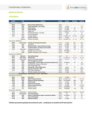 PANORAMA SEMANAL

Agenda da Semana

- Indicadores

    Horário                País                                 Indicador                       Período      Unidade        Estimativa   Anterior
Segunda-Feira, 28/06/2010
     08:30             Brasil        Banco Central: Boletim Focus                                25/jun            -             -            -
     09:30              EUA          Índice de Atividade - Fed Chicago                           mai/10       nº índice          -          0,29
     09:30              EUA          Renda Pessoal                                               mai/10     (% ) MoM            0,5          0,4
     09:30              EUA          Gastos Pessoais                                             mai/10     (% ) MoM            0,1           0
     09:30              EUA          Deflator PCE                                                mai/10   (% ) MoM / YoY     0,1 / 1,8    0,1 / 1,2
     11:30              EUA          Atividade Manufatureira - Fed Dallas                        jun/10       nº índice          -           2,9
     20:30             Japão         Taxa de Desemprego                                          mai/10         (% )             5           5,1
     20:30             Japão         Produção Industrial                                         mai/10   (% ) MoM / YoY    0,0 / 20,3   1,3 / 25,9
       -               Brasil        SERASA: PIB Mensal                                          abr/10       nº índice          -         156,7
       -             Alemanha        Preços ao Consumidor                                        jun/10   (% ) MoM / YoY     0,1 / 1,0    0,1 / 1,2
Terça-Feira, 29/06/2010
     06:00         Zona do Euro      Indicador de Sentimento Econômico                           jun/10      nº índice         98,1         98,4
     08:00             Brasil        FGV: IGP-M                                                  jun/10     (% ) MoM           0,71         1,19
     10:00              EUA          S&P/Case-Shiller - Índice de Preços de Casas                abr/10     (% ) MoM          -0,35        -0,05
     11:00              EUA          Conference Board - Confiança do Consumidor                  jun/10      nº índice         62,5         63,3
     20:00          Reino Unido      Confiança do Consumidor                                     jun/10      nº índice          -20          -18
       -               Brasil        Resultado do Governo Central                                mai/10    BRL Bilhões           -          16,6
       -               Brasil        SERASA: Perspectivas da Ativ. Econômica                     abr/10      nº índice           -         101,4
Quarta-Feira, 30/06/2010
     04:55            Alemanha       Taxa de Desemprego                                          jun/10         (% )           7,7           7,7
     05:30          Reino Unido      PIB (Revisão)                                                 I/10   (% ) QoQ / YoY    0,3 / -0,2   0,3 / -0,2
     06:00          Zona do Euro     Preços ao Consumidor (Preliminar)                           jun/10      (% ) YoY          1,5           1,6
     08:00              Brasil       FGV: Sondagem da Indústria                                  jun/10            -             -            -
     09:15               EUA         Pesquisa ADP - Corte de vagas no mercado de trabalho privadojun/10    Em milhares         60            55
     10:00               Brasil      SEADE/DIEESE: Emprego e Desemprego                          mai/10         (% )             -         13,58
     10:30               Brasil      BCB: Nota de Política Fiscal                                mai/10            -             -            -
     10:45               EUA         Chicago PMI - Índice de Manufatura                          jun/10       nº índice        59           59,7
     11:30               EUA         Estoques de Petróleo - DOE                                  jun/10      Mil Barris                   2017K
     22:00              China        PMI - Índice de Manufatura                                  jun/10       nº índice        53,2         53,9
       -                 Brasil      SERASA: Inadimplência das Empresas                          mai/10       nº índice          -         107,2
       -          XP Investimentos   Apresentação no Lector - Kepler Weber                           -             -             -            -
Quinta-Feira, 01/07/2010
     08:00                Brasil     FGV: IPC-S                                                  jun/10       (% ) MoM        -0,21            -
     09:00                Brasil     IBGE: Produção Industrial                                   mai/10   (% ) MoM / YoY         -       -0,7 / 17,4
     09:30                 EUA       Pedidos de Auxílio Desemprego                               26/jun    Em mil pedidos     460K          457K
     11:00                 EUA       ISM Industrial                                              jun/10        nº índice       59,3          59,7
     11:00                 EUA       Gastos com Construção                                       mai/10       (% ) MoM         -0,6           2,7
     11:00                 EUA       Venda de Casas Pendentes                                    mai/10       (% ) MoM        -15,2       6,0 / 24,6
     11:00                Brasil     Balança Comercial                                           jun/10     USD Milhões          -          3443
     18:00                 EUA       Venda de Veículos                                           jun/10      Em Milhões       11,46         11,64
Sexta-Feira, 02/07/2010
     06:00         Zona do Euro      Preços ao Produtor                                          mai/10   (% ) MoM / YoY     0,3 / 3,1    0,9 / 2,8
     06:00         Zona do Euro      Taxa de Desemprego                                          mai/10         (% )           10,1         10,1
     09:30             EUA           Payroll - Corte/criação de vagas no mercado de trabalho     jun/10     Em milhares        -110         431
     09:30             EUA           Taxa de Desemprego                                          jun/10         (% )            9,8          9,7
     11:00             EUA           Pedidos de Fábrica                                          mai/10      (% ) MoM          -0,5          1,2


*Clientes que queiram participar dos eventos do Lector – compareçam ao escritório da XP mais próximo!
 