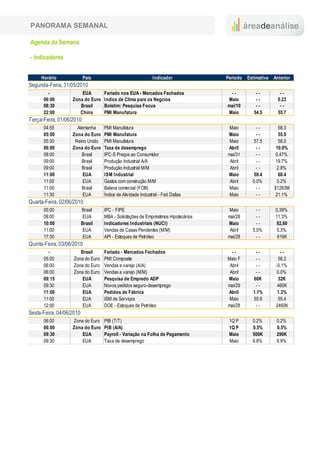 PANORAMA SEMANAL

Agenda da Semana

- Indicadores


     Horário              País                                Indicador             Período   Estimativa   Anterior
Segunda-Feira, 31/05/2010
        -              EUA         Feriado nos EUA - Mercados Fechados               --           --          --
      06:00        Zona do Euro    Indice de Clima para os Negcios                  Maio          --         0.23
      08:30           Brasil       Boletim: Pesquisa Focus                          mai/10        --          --
      22:00           China        PMI Manufatura                                   Maio         54.5        55.7
Terça-Feira, 01/06/2010
      04:55          Alemanha      PMI Manufatura                                   Maio          --          58.3
      05:00        Zona do Euro    PMI Manufatura                                   Maio          --          55.9
      05:30         Reino Unido    PMI Manufatura                                   Maio         57.5         58.0
      06:00        Zona do Euro    Taxa de desemprego                               Abril         --        10.0%
      08:00            Brasil      IPC-S Preços ao Consumidor                       mai/31        --        0.47%
      09:00            Brasil      Produção Industrial A/A                           Abril        --        19.7%
      09:00            Brasil      Produção Industrial M/M                           Abril        --         2.8%
      11:00             EUA        ISM Industrial                                   Maio         59.4         60.4
      11:00             EUA        Gastos com construção M/M                         Abril      0.0%         0.2%
      11:00            Brasil      Balana comercial (FOB)                           Maio          --       $1283M
      11:30             EUA        Índice de Atividade Industrial - Fed Dallas      Maio          --        21.1%
Quarta-Feira, 02/06/2010
      05:00               Brasil   IPC - FIPE                                       Maio          --       0.39%
      08:00                EUA     MBA - Solicitações de Empréstimos Hipotecários   mai/28        --       11.3%
      10:00               Brasil   Indicadores Industriais (NUCI)                   Maio          --        82,60
      11:00                EUA     Vendas de Casas Pendentes (M/M)                   Abril      5.0%        5.3%
      17:30                EUA     API - Estoques de Petróleo                       mai/28        --        616K
Quinta-Feira, 03/06/2010
        -              Brasil      Feriado - Mercados Fechados                        --         --            --
      05:00         Zona do Euro   PMI Composite                                    Maio F       --           56.2
      06:00         Zona do Euro   Vendas a varejo (A/A)                             Abril       --         -0.1%
      06:00         Zona do Euro   Vendas a varejo (M/M)                             Abril       --          0.0%
      09:15             EUA        Pesquisa de Empredo ADP                          Maio        60K           32K
      09:30             EUA        Novos pedidos seguro-desemprego                  mai/29       --          460K
      11:00             EUA        Pedidos de Fábrica                               Abril       1.1%         1.3%
      11:00             EUA        ISM de Serviços                                   Maio       55.9          55.4
      12:00             EUA        DOE - Estoques de Petróleo                       mai/28       --         2460K
Sexta-Feira, 04/06/2010
      06:00        Zona do Euro    PIB (T/T)                                         1Q P       0.2%        0.2%
      06:00        Zona do Euro    PIB (A/A)                                         1Q P       0.5%        0.5%
      09:30            EUA         Payroll - Variação na Folha de Pagamento          Maio       500K        290K
      09:30            EUA         Taxa de desemprego                                Maio       9.8%        9.9%
 