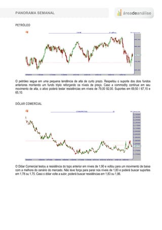 PANORAMA SEMANAL


PETRÓLEO




O petróleo segue em uma pequena tendência de alta de curto prazo. Respeitou o suporte dos dois fundos
anteriores montando um fundo triplo reforçando os níveis de preço. Caso a commodity continue em seu
movimento de alta, o ativo poderá testar resistências em níveis de 79,00 82,00. Suportes em 69,50 / 67,15 e
65,10.


DÓLAR COMERCIAL




O Dólar Comercial testou a resistência do topo anterior em níveis de 1,90 e voltou para um movimento de baixa
com a melhora do cenário do mercado. Não teve força para parar nos níveis de 1,83 e poderá buscar suportes
em 1,78 ou 1,75. Caso o dólar volte a subir, poderá buscar resistências em 1,83 ou 1,86.
 