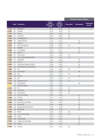 Panorama top 250 editeurs et créateurs de logiciel Francais EY Syntec numérique 2013