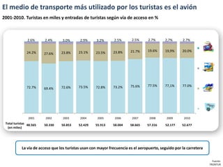 El medio de transporte más utilizado por los turistas es el avión
2001-2010. Turistas en miles y entradas de turistas según vía de acceso en %



                2.6%     2.4%     3.0%      2.9%      3.2%      2.5%     2.5%      2.7%     2,7%      2.7%

                                                                                                                Ferrocarril
               24.2%                        23.1%              23.8%     21.7%     19.6%    19,9%     20.0%
                         27.6%    23.8%              23.5%



                                                                                                                Puerto




               72.7%              72.6%     73.5%    72.8%     73.2%     75.6%     77.5%    77,1%     77.0%
                         69.4%                                                                                  Carretera




                                                                                                                Aeropuerto


                2001     2002      2003     2004      2005      2006      2007     2008      2009      2010
 Total turistas 48.565   50.330   50.853    52.429   55.913    58.004    58.665   57.316    52.177    52.677
  (en miles)




            La vía de acceso que los turistas usan con mayor frecuencia es el aeropuerto, seguido por la carretera

                                                                                                                           Fuente:
                                                                                                                         FRONTUR
 