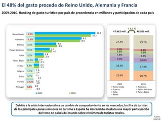 El 48% del gasto procede de Reino Unido, Alemania y Francia
2009-2010. Ranking de gasto turístico por país de procedencia en millones y participación de cada país



                                                                                                          + 2,0 %
                                                                                           47.962 mill.             48.929 mill.
        Reino Unido     - 6,5%                                                      10.9
                                                                             10.2
           Alemania     - 2,6%                                         8.7
                                                                      8.5                     27.4%                    29.1%
             Francia    3,3%                            4.8
                                                         4.9
     Países Nórdicos    9,3%                    3.7                                           3.9%                     4.3%
                                                  4.1                                         5.8%                     5.9%
               Italia   3,2%              2.8                                                 7.8%
                                          2.9                                                                          8.3%
                        10,7%      1.9                                                        9.9%                     10.0%
        Países Bajos
                                    2.1
             EE.UU.     1,2%        2.1                                                       18.2%
                                    2.1                                                                                17.4%
             Bélgica    1,1%    1.4
                                1.4
               Suiza     5,7%  1.1                                                            22.6%                    20.7%
                                  1.1
             Irlanda            1.2
                        -17,2% 1.0
                                                                                                 2009                   2010
           Portugal     -8,8% 1.0                                                          Reino Unido               Alemania
                                0.9                                                        Francia                   Países Nórdicos
                                                                                           Italia                    Países Bajos
                                 2009                          2010
                                                                                           Resto



          Debido a la crisis internacional y a un cambio de comportamiento en los mercados, la cifra de turistas
         de los principales países emisores de turismo a España ha descendido. Destaca una mayor participación
                             del resto de países del mundo sobre el número de turistas totales.
                                                                                                                                        Fuente:
                                                                                                                                       EGATUR
 