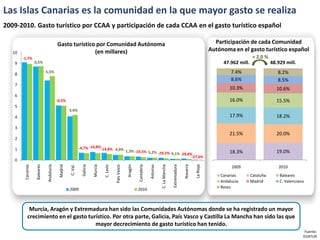 Las Islas Canarias es la comunidad en la que mayor gasto se realiza
2009-2010. Gasto turístico por CCAA y participación de cada CCAA en el gasto turístico español

                                             Gasto turístico por Comunidad Autónoma                                                                                                             Participación de cada Comunidad
   10                                                       (en millares)                                                                                                                     Autónoma en el gasto turístico español
        -1,7%                                                                                                                                                                                                      + 2,0 %
    9               0,5%                                                                                                                                                                           47.962 mill.              48.929 mill.

    8
                                5,5%                                                                                                                                                                   7.4%                     8.2%
                                                                                                                                                                                                       8.6%                     8.5%
    7
                                                                                                                                                                                                      10.3%                    10.6%
    6
                                             -0,5%                                                                                                                                                    16.0%                    15.5%
    5
                                                       3,4%
    4                                                                                                                                                                                                 17.9%                    18.2%

    3
                                                                                                                                                                                                      21.5%                    20.0%
    2

    1                                                            -4,7% -14,8%-14,8% 4,9%
                                                                                         1,3% -19,5% 5,2% -29,3%
                                                                                                                 9,1% -29,8%                                                                          18.3%                    19.0%
                                                                                                                            -27,6%
    0
                                                                                                            Aragón
                     Baleares

                                 Andalucía

                                              Madrid




                                                                                                                                                                         Navarra
         Canarias




                                                                            Murcia




                                                                                                                                                                                   La Rioja
                                                                                                                     Cantabria

                                                                                                                                 Asturias

                                                                                                                                            C. La Mancha
                                                                  Galicia




                                                                                     C. León




                                                                                                                                                           Extremadura
                                                       C. Val.




                                                                                               País Vasco




                                                                                                                                                                                                       2009                     2010
                                                                                                                                                                                                  Canarias        Cataluña       Baleares
                                                                                                                                                                                                  Andalucía       Madrid         C. Valenciana
                                                       2009                                                          2010                                                                         Resto




             Murcia, Aragón y Extremadura han sido las Comunidades Autónomas donde se ha registrado un mayor
            crecimiento en el gasto turístico. Por otra parte, Galicia, País Vasco y Castilla La Mancha han sido las que
                                       mayor decrecimiento de gasto turístico han tenido.
                                                                                                                                                                                                                                              Fuente:
                                                                                                                                                                                                                                             EGATUR
 