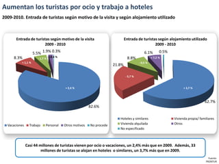 Aumentan los turistas por ocio y trabajo a hoteles
2009-2010. Entrada de turistas según motivo de la visita y según alojamiento utilizado



       Entrada de turistas según motivo de la visita                            Entrada de turistas según alojamiento utilizado
                       2009 - 2010                                                                2009 - 2010

                    5.5% 1.9% 0.3%                                                            6.1%        0.5%
     8.3%                       - 14,4 %                                         8.8%               + 7,2 %
                      - 1,7 %
          + 1,1 %                                                                         - 0,5 %
                                                                        21.8%

                                                                                - 5,7 %


                                           + 2,4 %                                                                     + 3,7 %



                                                                                                                                     62.7%
                                                           82.6%

                                                                           Hoteles y similares                   Vivienda propia/ familiares
  Vacaciones     Trabajo    Personal       Otros motivos   No procede      Vivienda alquilada                    Otros
                                                                           No especificado



               Casi 44 millones de turistas vienen por ocio o vacaciones, un 2,4% más que en 2009. Además, 33
                        millones de turistas se alojan en hoteles o similares, un 3,7% más que en 2009.
                                                                                                                                        Fuente:
                                                                                                                                      FRONTUR
 
