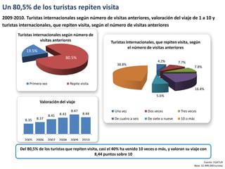 Un 80,5% de los turistas repiten visita
2009-2010. Turistas internacionales según número de visitas anteriores, valoración del viaje de 1 a 10 y
turistas internacionales, que repiten visita, según el número de visitas anteriores
       Turistas internacionales según número de
                    visitas anteriores                     Turistas internacionales, que repiten visita, según
                                                                     el número de visitas anteriores
           19.5%
                                     80.5%
                                                                                      4.2%         7.7%
                                                               38.8%
                                                                                                            7.8%



             Primera vez                 Repite visita
                                                                                                               16.4%
                                                                                     5.6%
                   Valoración del viaje

                                         8.47                Una vez            Dos veces           Tres veces
                                  8.43           8.44
                           8.41
           8.35   8.37                                       De cuatro a seis   De siete a nueve    10 o más




          2005    2006     2007   2008   2009    2010

        Del 80,5% de los turistas que repiten visita, casi el 40% ha venido 10 veces o más, y valoran su viaje con
                                                   8,44 puntos sobre 10
                                                                                                                    Fuente: EGATUR
                                                                                                            Base: 52.499.000 turistas
 