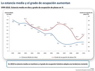 La estancia media y el grado de ocupación aumentan
1999-2010. Estancia media en días y grado de ocupación de plazas en %

    Estancia Media                                                                                              Grado de ocupación de
       (en días)                                                                                                      plazas (%)
        4                                                                                                                       60
                                58.1
      3.9
                                                                                                                                58
                3.9
      3.8
                                                                            56.4
                      3.8                                                             56.0
                                3.8       55.3                                                                                  56
      3.7                                           54.5
                                          3.7                     54.2                          53.6
                                                           53.5                                                                 54
      3.6
                                                    3.6
      3.5                                                                                                                       52
                                                           3.5    3.5                                              51.2
      3.4                                                                                               49.3
                                                                                                                                50
      3.3
                                                                                                                                48
                                                                            3.3
      3.2                                                                                                          3.3
                                                                                                        3.3
                                                                                      3.2      3.2                              46
      3.1

        3                                                                                                                       44
               1999   2000      2001      2002      2003   2004   2005     2006      2007      2008     2009         2010


                             Estancia Media (en días)                    Grado de ocupación de plazas (%)



         En 2010 la estancia media se mantiene y el grado de ocupación hotelera adopta una tendencia creciente

                                                                                                                                    Fuente:
                                                                                                        Encuesta de Ocupación Hotelera (INE)
 