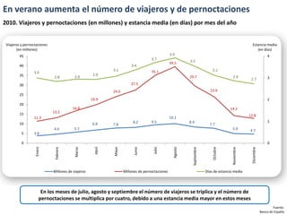 En verano aumenta el número de viajeros y de pernoctaciones
2010. Viajeros y pernoctaciones (en millones) y estancia media (en días) por mes del año


 Viajeros y pernoctaciones                                                                                                                                Estancia media
       (en millones)                                                                                                                                         (en días)
         45                                                                                       3.9                                                                    4
                                                                                     3.7
                                                                                                  39.5       3.5
         40                                                              3.4
                                                              3.1                    35.1                                       3.1
                 3.0
         35                                          2.9
                              2.8         2.9                                                                29.7                            2.9                         3
                                                                                                                                                         2.7
         30                                                              27.5
                                                              24.0                                                            23.9
         25
                                                    19.9                                                                                                                 2
         20
                                        16.8                                                                                              14.2
                             13.2
         15                                                                                                                                             12.8
                 11.3                                                                             10.1
                                                                          8.2        9.5                     8.4                                                         1
         10                                         6.8       7.8                                                             7.7
                             4.6         5.7                                                                                                5.0         4.7
          5      3.8

          0                                                                                                                                                              0
                                                      Abril



                                                              Mayo
                                          Marzo
                  Enero




                                                                           Junio




                                                                                                                                Octubre
                                                                                                    Agosto




                                                                                                                                                         Diciembre
                                                                                                               Septiembre




                                                                                                                                            Noviembre
                                                                                      Julio
                              Febrero




                             Millones de viajeros                    Millones de pernoctaciones                             Días de estancia media




                      En los meses de julio, agosto y septiembre el número de viajeros se triplica y el número de
                     pernoctaciones se multiplica por cuatro, debido a una estancia media mayor en estos meses
                                                                                                                                                                             Fuente:
                                                                                                                                                                     Banco de España
 
