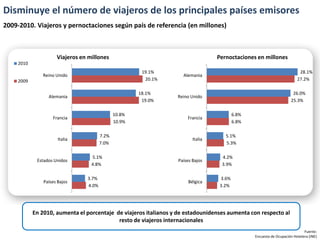Disminuye el número de viajeros de los principales países emisores
2009-2010. Viajeros y pernoctaciones según país de referencia (en millones)



                     Viajeros en millones                                        Pernoctaciones en millones
    2010
                                                       19.1%                                                             28.1%
              Reino Unido                                          Alemania
    2009                                                20.1%                                                           27.2%

                                                      18.1%                                                          26.0%
                 Alemania                                        Reino Unido
                                                       19.0%                                                        25.3%

                                              10.8%                                      6.8%
                   Francia                                           Francia
                                              10.9%                                      6.8%

                                       7.2%                                         5.1%
                      Italia                                            Italia
                                       7.0%                                         5.3%

                                  5.1%                                            4.2%
            Estados Unidos                                       Países Bajos
                                  4.8%                                            3.9%

                                3.7%                                              3.6%
               Países Bajos                                          Bélgica
                                4.0%                                              3.2%




           En 2010, aumenta el porcentaje de viajeros italianos y de estadounidenses aumenta con respecto al
                                           resto de viajeros internacionales
                                                                                                                            Fuente:
                                                                                                Encuesta de Ocupación Hotelera (INE)
 