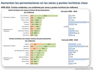 Aumentan las pernoctaciones en las zonas y puntos turísticos clave
2009-2010. Turistas residentes y no residentes por zonas y puntos turísticos (en millones)
           Zonas turísticas con mayor número de pernoctaciones
                                                                                      Variación 2009 - 2010
                                (en millones)
                                Isla De Mallorca   3.4                  34.3                        4.2%
   Residentes en España                                                                              5.3%
                                Isla De Tenerife   4.8       15.0
                                  Palma - Calvía   2.3   13.8                                      2.6%
                                      Barcelona    3.5   12.2                                                                  25.1%
                                       Tenerife      2.7 12.9                                         7.9%
                                   Costa Del Sol   6.0     8.4                           -2.1%
   Residentes en el
                                   Costa Blanca    8.1      6.2                                    3.3%
   Extranjero               Isla De Gran Canaria   2.5 11.3                                                9.5%
                                     Las Palmas    1.9 10.9                                                10.1%
                                    Costa Brava    3.2   7.1                                        4.7%

            Puntos turísticos con mayor número de pernoctaciones
                                                                                       Variación 2009 - 2010
                                 (en millones)
                                        Madrid            6.9                   8.3                            11.5%
   Residentes en España               Barcelona    3.3                   11.9                                                23.0%
                                      Benidorm           5.4          4.9                           4.5%
                      San Bartolomé De Tirajana    1.6          8.4                                     8.7%
                                          Adeje    1.4       7.2                                     5.3%
                                          Calviá   1.1      7.1                                   2.4%
                             Palma De Mallorca     1.3     6.0                                   1.5%
   Residentes en el
   Extranjero                     35015-Pájara     0.5 5.1                                                                     24.4%
                                  Lloret de Mar    1.1 4.0                                        2.5%
                                          Salou    1.6 3.3                                            6.5%

                                                                                                                                       Fuente:
                                                                                                           Encuesta de Ocupación Hotelera (INE)
 