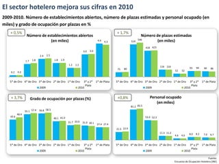 El sector hotelero mejora sus cifras en 2010
2009-2010. Número de establecimientos abiertos, número de plazas estimadas y personal ocupado (en
miles) y grado de ocupación por plazas en %
   + 0,5%                                                                                    + 1,7%
                  Número de establecimientos abiertos                                                            Número de plazas estimadas
                                                                                                               546
                              (en miles)                                        4.4   4.3                519             (en miles)
                                                                                                                     418 423
                                                                   3.0   3.0
                              2.4    2.5

                 1.7    1.8                1.8   1.9
                                                       1.2   1.2
                                                                                                                                 116 116
                                                                                             75   80                                                     93    94     90    86
                                                                                                                                             52    52
    0.2   0.2


   5* de Oro 4* de Oro 3* de Oro 2* de Oro 1* de Oro               3* y 2*     1* de Plata   5* de Oro 4* de Oro 3* de Oro 2* de Oro 1* de Oro           3* y 2*     1* de Plata
                                                                    Plata                                                                                 Plata
                              2009                             2010                                                  2009                            2010


    + 3,7%             Grado de ocupación por plazas (%)                                      +0,8%                     Personal ocupado
                                                                                                                            (en miles)
                                                                                                         81.2 83.5
                 55.1 57.4    56.8 58.3
          48.4
   43.6                                                                                                              53.0 52.3
                                           40.1 41.0
                                                       31.7 33.0   31.0 30.1
                                                                               27.4 27.4
                                                                                             21.5 22.9
                                                                                                                                 11.3 11.2               8.0   8.2
                                                                                                                                             4.6   4.6                7.0   6.7


   5* de Oro 4* de Oro 3* de Oro 2* de Oro 1* de Oro               3* y 2*     1* de Plata   5* de Oro 4* de Oro 3* de Oro 2* de Oro 1* de Oro           3* y 2*     1* de Plata
                                                                    Plata                                                                                 Plata
                              2009                             2010                                                  2009                            2010

                                                                                                                                                                         Fuente:
                                                                                                                                             Encuesta de Ocupación Hotelera (INE)
 