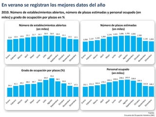 En verano se registran los mejores datos del año
2010. Número de establecimientos abiertos, número de plazas estimadas y personal ocupado (en
miles) y grado de ocupación por plazas en %

                  Número de establecimientos abiertos                                                       Número de plazas estimadas
                              (en miles)                                                                            (en miles)
                                              16.9   16.9   16.4                                                                1,686 1,705 1,665
                         15.1   15.7   16.1                        15.1                                             1,574 1,631                   1,500
           13.4   14.0                                                    13.5   13.1                       1,369
    12.8                                                                                            1,220
                                                                                        1,058 1,137                                                             1,130 1,093




                   Grado de ocupación por plazas (%)                                                                Personal ocupado
                                                                                                                        (en miles)
                                                     70.4
                                              64.0                                                                                  238.6 243.4 228.8
                                                            58.5                                                            220.0
                                       54.8                                                                         205.5                               199.3
                         48.0   48.7                               50.8                                     179.2
           41.1   44.2                                                    41.7                      163.0                                                       153.8 148.2
    34.4                                                                         37.5   142.1 151.3




                                                                                                                                                                     Fuente:
                                                                                                                                         Encuesta de Ocupación Hotelera (INE)
 