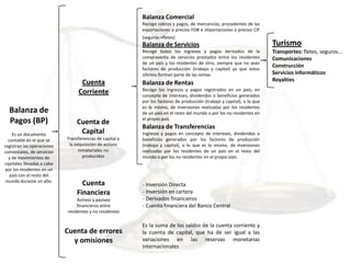 Balanza Comercial
                                                          Recoge cobros y pagos, de mercancías, procedentes de las
                                                          exportaciones a precios FOB e importaciones a precios CIF
                                                          (seguros +fletes)
                                                          Balanza de Servicios                                           Turismo
                                                          Recoge todos los ingresos y pagos derivados de la              Transportes: fletes, seguros...
                                                          compraventa de servicios prestados entre los residentes        Comunicaciones
                                                          de un país y los residentes de otro, siempre que no sean
                                                                                                                         Construcción
                                                          factores de producción (trabajo y capital) ya que estos
                                                          últimos forman parte de las rentas                             Servicios informáticos
                                                                                                                         Royalties
                                  Cuenta                  Balanza de Rentas
                                                          Recoge los ingresos y pagos registrados en un país, en
                                 Corriente                concepto de intereses, dividendos o beneficios generados
                                                          por los factores de producción (trabajo y capital), o lo que
                                                          es lo mismo, de inversiones realizadas por los residentes
  Balanza de                                              de un país en el resto del mundo o por los no residentes en
  Pagos (BP)                     Cuenta de                el propio país.
                                                          Balanza de Transferencias
    Es un documento               Capital                 Ingresos y pagos en concepto de intereses, dividendos o
  contable en el que se     Transferencias de capital y   beneficios generados por los factores de producción
registran las operaciones    la adquisición de activos    (trabajo y capital), o lo que es lo mismo, de inversiones
comerciales, de servicios         inmateriales no         realizadas por los residentes de un país en el resto del
  y de movimientos de               producidos            mundo o por los no residentes en el propio país.
capitales llevadas a cabo
 por los residentes en un
   país con el resto del
 mundo durante un año.
                                   Cuenta                 - Inversión Directa
                                 Financiera               - Inversión en cartera
                                 Activos y pasivos        - Derivados financieros
                                 financieros entre        - Cuenta financiera del Banco Central
                            residentes y no residentes

                                                          Es la suma de los saldos de la cuenta corriente y
                            Cuenta de errores             la cuenta de capital, que ha de ser igual a las
                              y omisiones                 variaciones en las reservas monetarias
                                                          internacionales
 
