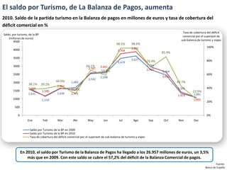 El saldo por Turismo, de La Balanza de Pagos, aumenta
2010. Saldo de la partida turismo en la Balanza de pagos en millones de euros y tasa de cobertura del
déficit comercial en %
                                                                                                                                     Tasa de cobertura del déficit
Saldo, por turismo, de la BP
                                                                                                                                     comercial por el superávit de
    (millones de euros)
        4500                                                                                                                        sub-balanza de turismo y viajes
                                                                                        98.5%       98.6%
                                                                                                    3,887                                              100%
       4000                                                                              3,764
                                                                                                                          85.9%
       3500
                                                                                                    3,627                                              80%
                                                                                         3,479                    70.4%
       3000                                                     66.1%      2,661                                  2,784
                                                                  2,587                                           2,955
                                                                            59.0%                                         2,464
       2500                                                                                                                                            60%
                                                                           2,598                                          2,642
                                                                  2,542
       2000                             44.0%       1,683                                                                         42.7%
                   38.1%       39.2%     1,661
                   1,564                            31.8%                                                                         1,345                40%
       1500                    1,180                                                                                                        23.9%
                   1,631                 1,636      1,541                                                                                    1,091
                                                                                                                                  1,424
       1000                    1,159                                                                                                         1,093
                                                                                                                                                       20%
        500

           0                                                                                                                                           0%
                   Ene          Feb      Mar          Abr        May          Jun         Jul        Ago           Sep     Oct     Nov       Dec


                    Saldo por Turismo de la BP en 2009
                    Saldo por Turismo de la BP en 2010
                    Tasa de cobertura del déficit comercial por el superavit de sub-balanza de turismo y viajes



               En 2010, el saldo por Turismo de la Balanza de Pagos ha llegado a los 26.957 millones de euros, un 3,5%
                   más que en 2009. Con este saldo se cubre el 57,2% del déficit de la Balanza Comercial de pagos.
                                                                                                                                                              Fuente:
                                                                                                                                                      Banco de España
 