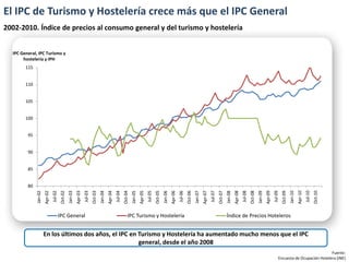 El IPC de Turismo y Hostelería crece más que el IPC General
2002-2010. Índice de precios al consumo general y del turismo y hostelería


  IPC General, IPC Turismo y
       hostelería y IPH
        115


        110


        105


        100


         95


         90


         85


         80
                       Apr-02




                                                            Apr-03




                                                                                                Apr-04




                                                                                                                                    Apr-05




                                                                                                                                                                        Apr-06




                                                                                                                                                                                                            Apr-07




                                                                                                                                                                                                                                                Apr-08




                                                                                                                                                                                                                                                                                    Apr-09




                                                                                                                                                                                                                                                                                                                        Apr-10
                                Jul-02




                                                                     Jul-03




                                                                                                         Jul-04




                                                                                                                                             Jul-05




                                                                                                                                                                                 Jul-06




                                                                                                                                                                                                                     Jul-07




                                                                                                                                                                                                                                                         Jul-08




                                                                                                                                                                                                                                                                                             Jul-09




                                                                                                                                                                                                                                                                                                                                 Jul-10
              Jan-02



                                          Oct-02
                                                   Jan-03



                                                                              Oct-03
                                                                                       Jan-04



                                                                                                                  Oct-04
                                                                                                                           Jan-05



                                                                                                                                                      Oct-05
                                                                                                                                                               Jan-06



                                                                                                                                                                                          Oct-06
                                                                                                                                                                                                   Jan-07



                                                                                                                                                                                                                              Oct-07
                                                                                                                                                                                                                                       Jan-08



                                                                                                                                                                                                                                                                  Oct-08
                                                                                                                                                                                                                                                                           Jan-09



                                                                                                                                                                                                                                                                                                      Oct-09
                                                                                                                                                                                                                                                                                                               Jan-10



                                                                                                                                                                                                                                                                                                                                          Oct-10
                                         IPC General                                                                  IPC Turismo y Hostelería                                                                                         Índice de Precios Hoteleros


                       En los últimos dos años, el IPC en Turismo y Hostelería ha aumentado mucho menos que el IPC
                                                          general, desde el año 2008
                                                                                                                                                                                                                                                                                                                              Fuente:
                                                                                                                                                                                                                                                                                                  Encuesta de Ocupación Hotelera (INE)
 