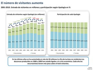 El número de visitantes aumenta
2001-2010. Entrada de visitantes en millones y participación según tipología en %


      Entrada de visitantes según tipología (en millones)                                      Participación de cada tipología
                                                    + 2,9% - 1,1%
                                           + 3,3%                 - 6,1%   + 2%
                                  + 7,7%
                         + 4,4%
                   + 3,8%                      96,1 98,9 97,9
         + 5,0%                        92,5                            91,9 93,7
                               86,0
                       82,4
        75,6   79,3                                                                  35.7% 36.5% 38.2% 39.0% 39.6% 39.7% 40.7%
                                                         40.2   40.6                                                           41.5% 43.2% 43.8%
                                                38.1
                                       36.6                            39.7   41.1
                               33.6
               29.0     31.5
        27.0




                                                                                     64.3% 63.5% 61.8% 61.0% 60.4% 60.3% 59.3%
                                       55.9     58.0     58.7   57.3                                                           58.5% 56.8% 56.2%
        48.6   50.3     50.9   52.4                                    52.2   52.7




        2001 2002 2003 2004 2005 2006 2007 2008 2009 2010                            2001 2002 2003 2004 2005 2006 2007 2008 2009 2010

                     Excursionistas                        Turistas                            Excursionistas              Turistas



                  En los últimos años se ha aumentado en más de 20 millones la cifra de turistas no residentes Los
                    descensos producidos en 2008 y 2009 han estado ligados a la crisis económica. Cada año los
                                      excursionistas tienen más peso sobre el total visitantes.

                                                                                                                                                     Fuente:
                                                                                                                                                   FRONTUR
 