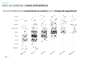 PANORAMA UX - saiba-mais.com
NÍVEL NA CARREIRA X ANOS EXPERIÊNCIA
Há uma tendência de crescimento na carreira com o tempo ...