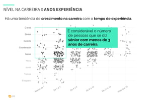 PANORAMA UX - saiba-mais.com
NÍVEL NA CARREIRA X ANOS EXPERIÊNCIA
Há uma tendência de crescimento na carreira com o tempo ...