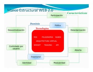 Marco Estructural WEB 2.0
                                                               Características
                                            Participación



                     Dominio
                                                  Pública
                           Tecnologías
Descentralización                                                Estandarización


                          RSS       FOLSONOMIA    NUBES

                            ARQUITECTURA VIRTUAL

                          WIDGET      TAGGING      API
 Controlado por
    usuario
                                                                     Abierta
                                                                     Abi t


                      Empresarial


              Identidad                          Modularidad
 