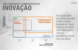 novo
adjacente
core
PROXIMIDADEDO
COREBUSINESS
TEMPO PARA
IMPACTAR O NEGÓCIO
1 a 3
anos
3 a 6
anos
6 a 10
anos
M&A
P&D interno
Parcerias
Estratégicas
CORPORATE
VENTURING
INOVAÇÃO
UMA FERRAMENTA COMPLEMENTAR DE
Asorganizações
precisarãoaprender
afazerinovação
baseadaem novos
negóciosdeforma
sistemáticaassim
comojá
aprenderamafazer
comsuaoferta.
 