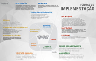 HACKATHON
O TERMO VEM DE MARATONA HACKER E
CARACTERIZA-SE COMO UMA MARATONA DE
PROGRAMAÇÃO. É UM EVENTO DE 1 OU MAIS DIAS
QUE TEM O OBJETIVO DE DESENVOLVER UMA
SOLUÇÃO PARA UM DESAFIO COLOCADO PELA CIA.
EMBORA FORTEMENTE APLICADO PARA DESAFIOS DO
MUNDO DIGITAL, TEM SIDO UTLIZADO PARA DESENHO
DE CONCEITOS/PROTÓTIPOS/SOLUÇÕES DO MUNDO
REAL.
FAST DATING
EVENTO DURANTE O QUAL A EMPRESA COLOCA UMA
SÉRIE DE DEMANDAS DA SUA OPERAÇÃO PARA
POTENCIAL SOLUÇÃO DE STARTUPS. TEM FORTE VIÉS
DE OBTER NOVOS FORNECEDORES.
PITCHDAY
EVENTO CUJO OBJETIVO É PERMITIR QUE
EXECUTIVOS DA CIA. POSSAM CONHECER STARTUPS
ATRAVÉS DOS SEUS PITCHES.
FUNDO DE INVESTIMENTO
INSTRUMENTO FINANCEIRO CRIADO COM O OBJETIVO
DE REALIZAR INVESTIMENTOS ALINHADOS A UMA
TESE ESTRATÉGICA PARA A COMPANHIA. OS
RECURSOS VÊM ANTES DA OPORTUNIDADE.
AQUISIÇÕES
COMPRA DE EMPRESAS DE FORMA PONTUAL, MAS
ESTRATÉGICA PARA A CIA. DIFERE DO M&A NO QUE SE
REFERE A NÍVEL DE RISCO (NO CV É MAIOR) E TICKET
DOS INVESTIMENTOS (NO CV TENDE A SER MENOR).
ACELERAÇÃO
PROGRAMA DE ACELERAÇÃO DE NEGÓCIOS,
NORMALMENTE DE FORA DA ORGANIZAÇÃO,
COM OFERTA AOS EMPREENDEDORES/
NEGÓCIOS DE RECURSOS FINANCEIROS,
MENTORIA, ACESSO AOS ATIVOS DA CIA.
TRILHA EMPREENDEDORA
PROGRAMAS QUE VISAM DAR VAZÃO A
ENERGIA EMPREENDEDORA DE
COLABORADORES DA CIA. TEM O VIÉS DE
GERAÇÃO DE SPIN-OUTS E RETENÇÃO/
ATRAÇÃO DE TALENTOS.
MENTORIA
ENVOLVIMENTO DE EXECUTIVOS DA CIA. NO
ACONSELHAMENTO DE EMPREENDEDORES E
STARTUPS.
VENTURE BUILDING
CRIAÇÃO DE UMA ESTRUTURA - INTERNA OU
EXTERNA - PARA CONCEITUALIZAÇÃO,
CRIAÇÃO E DESENVOLVIMENTO DE NOVOS
NEGÓCIOS, A PARTIR DA NECESSIDADE DA
ORGANIZAÇÃO.
ESPAÇO
INFRA-ESTRUTURA DISPONÍVEL PARA
ACESSO PELO ECOSSISTEMA
EMPREENDEDOR: COWORKING, EVENTOS,
TREINAMENTOS, NETWORKING.
JORNADAS DE EXPERIÊNCIAS
MISSÕES REALIZADAS POR
COLABORADORES DA CIA. COM O INTUITO
DE CONHECEREM O ECOSSISTEMA
EMPREENDEDOR. FORTE VIÉS DE
SENSIBILIZAÇÃO.
BUSINESS SCOUTING
MAPEAMENTO DE OPORTUNIDADES DE
NEGÓCIO PRESENTES NO ECOSSISTEMA
EMPREENDEDOR Eventos
Conexão com o
Ecossistema
Fundos &
Investimentos
Aceleração
& Incubação
Venture
Building
CORPORATE
VENTURING
IMPLEMENTAÇÃO
FORMAS DE
 