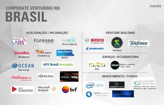 BRASIL
CORPORATE VENTURING NO
O que outras empresas estão fazendo?
ACELERAÇÃO / INCUBAÇÃO VENTURE BUILDING
ESPAÇO / ECOSSISTEMA
INVESTIMENTO / FUNDO
Itau	
[Monsanto	+	Microso/	+	Banco	
Votoran2m	+	Algar	+	Qualcomm]	
[Porto	Seguro]	
[Telefônica]	
[Samsung]	
[Bradesco]	 [BASF]	
[Ambev]	
[BOSCH	+	KARCHER	
+	DHL	+	OBA]	
 