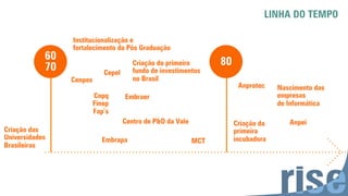 LINHA DO TEMPO
60
70 80
Criação das
Universidades
Brasileiras
Cnpq
Finep
Fap’s
Criação do primeiro
fundo de investimentos
no BrasilCenpes
Cepel
Institucionalização e
fortalecimento da Pós Graduação
Embraer
Centro de P&D da Vale
Embrapa MCT
Anprotec
Anpei
Nascimento das
empresas
de Informática
Criação da
primeira
incubadora
 