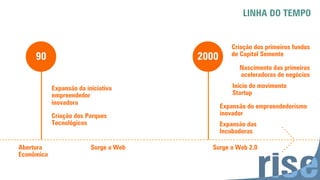 LINHA DO TEMPO
90
Expansão da iniciativa
empreendedor
inovadora
Criação dos Parques
Tecnológicos
2000
Expansão do empreendedorismo
inovador
Expansão das
Incubadoras
Início do movimento
Startup
Nascimento das primeiras
aceleradoras de negócios
Criação dos primeiros fundos
de Capital Semente
Abertura
Econômica
Surge a Web Surge a Web 2.0
 