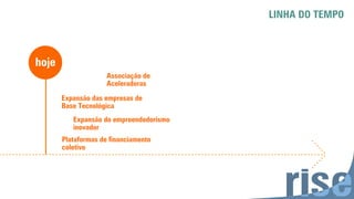 LINHA DO TEMPO
hoje
Expansão do empreendedorismo
inovador
Expansão das empresas de
Base Tecnológica
Plataformas de ﬁnanciamento
coletivo
Associação de
Aceleradoras
 