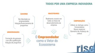 TODOS POR UMA EMPRESA INOVADORA
Formação de pessoas
com alta qualiﬁcação
Indução de programas
UNIVERSIDADES
Dar liberdade ao
empreendedor
Indução/ﬁnanciamento de
programas
GOVERNO
Realmente investir em
todas as fases de
desenvolvimento da
empresa
INVESTIDORES
Utilizar as startups como:
Fornecedores
Novos negócios
Elemento de mudança de
cultura
CORPORAÇÕES
O Empreendedor
como o Vetor do
Ecossistema
 