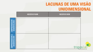 LACUNAS DE UMA VISÃO
UNIDIMENSIONAL
NEGÓCIO RUIM NEGÓCIO BOM
EMPREENDEDOR
DESENVOLVIDO
EMPREENDEDORA
DESENVOLVER
 