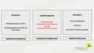 SITUAÇÃO A
PROBABILIDADES DE ERRO
PROBABILIDADES DE PERDA DE
RECURSOS
VARIÁVEIS ANTECEDENTES
COMPORTAMENTOS
PESQUISAR MAIS
APRENDER ESTRATÉGIAS DE
ANÁLISE
CONSULTAR ESPECIALISTAS
FREQUÊNCIAS AUMENTADAS
SITUAÇÃO B
RISCOS DIMINUÍDOS
ACERTOS
RECURSOS POTENCIALIZADOS
VARIÁVEIS DESEJADAS
 