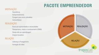 MOTIVAÇÃO
Persistência
Comprometimento
Coragem para riscos calculados
Autoconﬁança
REALIZAÇÃO
Busca por oportunidades e necessidades
Planejamento, metas e monitoramento (PMM)
Desejo alto por aprendizagem
Criação Inovadora
RELAÇÃO
Liderança e Protagonismo
Formação de redes
PACOTE EMPREENDEDOR
REALIZAÇÃO
RELAÇÃO
MOTIVAÇÃO
 