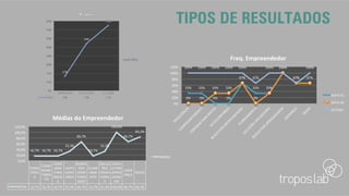 TIPOS DE RESULTADOS
33%	 33%	
0%	 0%	
67%	
33%	 33%	
100%	
67%	
100%	
0%	 0%	
33%	 33%	
67%	
0%	
33%	
100%	
67%	 67%	
100%	 100%	 100%	 100%	 100%	
67%	
100%	 100%	
67%	
100%	
0%	
20%	
40%	
60%	
80%	
100%	
120%	
Freq.	Empreendedor	
NOTA	01	
NOTA	02	
AUTOAV	
PERSIS
TÊNCI
A	
COMP
ROME
TIMEN
TO	
CORA
GEM	
PARA	
RISCO
S	
AUTO
CONFI
ANÇA	
BUSCA	
POR	
OPOR
TUNID
ADES	
PLANE
JAME
NTO	
SOLUÇ
ÕES	
INOVA
DORA
S	
DESEJ
O	POR	
APREN
DIZAG
EM	
LIDER
ANÇA	
REDES	
MÉDIA		 16,7%	 16,7%	 16,7%	 33,3%	 66,7%	 16,7%	 33,3%	 100,0%	 66,7%	 83,3%	
16,7%	 16,7%	 16,7%	
33,3%	
66,7%	
16,7%	
33,3%	
100,0%	
66,7%	
83,3%	
0,0%	
20,0%	
40,0%	
60,0%	
80,0%	
100,0%	
120,0%	
Médias	do	Empreendedor		
MÉDIA		
 