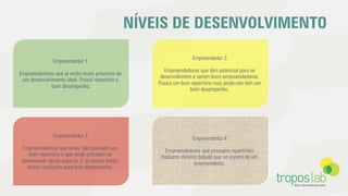 NÍVEIS DE DESENVOLVIMENTO
Empreendedor 1:
Empreendedores que já estão muito próximos de
um desenvolvimento ideal. Possui repertório e
bom desempenho.
Empreendedor 2:
Empreendedores que têm potencial para se
desenvolverem e serem bons empreendedores.
Possui um bom repertório mas ainda não tem um
bom desempenho.
Empreendedor 3:
Empreendedores que ainda não possuem um
bom repertório e que ainda precisam se
desenvolver nesse aspecto. E só depois então,
terem condições para bom desempenho.
Empreendedor 4:
Empreendedores que possuem repertórios
bastante distinto daquilo que se espera de um
empreendedor.
 