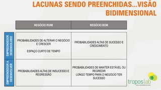 LACUNAS SENDO PREENCHIDAS...VISÃO
BIDIMENSIONAL
PROBABILIDADES DE ALTERAR O NEGÓCIO
E CRESCER
ESPAÇO CURTO DE TEMPO
PROBABILIDADES ALTAS DE SUCESSO E
CRESCIMENTO
PROBABILIDADES ALTAS DE INSUCESSO E
REGRESSÃO
PROBABILIDADES DE MANTER ESTÁVEL OU
REGREDIR
LONGO TEMPO PARA O NEGÓCIO TER
SUCESSO
NEGÓCIO RUIM NEGÓCIO BOM
EMPREENDEDOR
DESENVOLVIDO
EMPREENDEDORA
DESENVOLVER
 