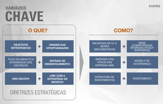 CHAVE
VARIÁVEIS
+ +OBJETIVOS
ESTRATÉGICOS
ORIGEM DAS
OPORTUNIDADES
INICIATIVAS DE CV A
SEREM
IMPLEMENTADAS
MAKE
(COMPETÊNCIAS
INTERNAS) OR BUY
(PARCEIROS)
COMO?O QUE?
+ +
FOCO DO IMPACTO E
INTENSIDADE DOS
ESFORÇOS
ESTÁGIO DE
DESENVOLVIMENTO
SINERGIA COM
ATIVOS DAS
EMPRESA-MÃE
MODELO DE
GOVERNANÇA
+NÃO ESCOPO
LINK COM A
ESTRATÉGIA DE
NEGÓCIO
+ESTRUTURA DE
INVESTIMENTOS
INVESTIMENTO
DIRETRIZES ESTRATÉGICAS
 