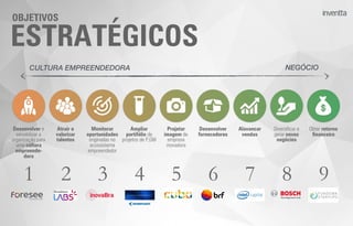 ESTRATÉGICOS
OBJETIVOS
NEGÓCIOCULTURA EMPREENDEDORA
Desenvolver e
sensibilizar a
organização para
uma cultura
empreende-
dora
Atrair e
valorizar
talentos
Monitorar
oportunidades
originadas no
ecossistema
empreendedor
Ampliar
portifólio de
projetos de P,D&I
Desenvolver
fornecedores
Alavancar
vendas
Diversiﬁcar e
gerar novos
negócios
Obter retorno
ﬁnanceiro
Projetar
imagem de
empresa
inovadora
1 2 3 4 5 6 7 8 9
NEGÓCIOCULTURA EMPREENDEDORA
Desenvolver e
sensibilizar a
organização
para uma
cultura
empreende-
dora
Atrair e
valorizar
talentos
Monitorar
oportunidades
originadas no
ecossistema
empreendedor
Ampliar
portifólio de
projetos de
P,D&I
Desenvolver
fornecedores
Alavancar
vendas
Diversificar e
gerar novos
negócios
Obter retorno
financeiro
Projetar
imagem de
empresa
inovadora
Por que as empresas estão fazendo:
panorama das iniciativas de CV
 