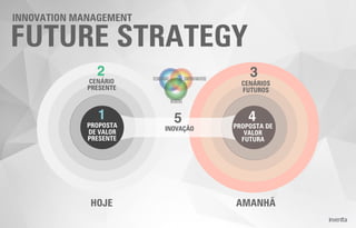 HOJE AMANHÃ
PROPOSTA
DE VALOR
PRESENTE
PROPOSTA DE
VALOR
FUTURA
CENÁRIO
PRESENTE
CENÁRIOS
FUTUROS
INOVAÇÃO
NEGÓCIOS
COMPORTAMENTOSTECNOLOGIAS
1
2
5
3
4
FUTURE STRATEGY
INNOVATION MANAGEMENT
 