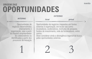 OPORTUNIDADES
ORIGEM DAS
INTERNO
Oportunidades de
negócios desenvolvidas
internamente à
organização, seja a partir
do impulso empreendedor
de colaboradores ou
identiﬁcadas a partir dos
processos de inovação
Oportunidades de negócios mapeadas em fontes
externas à organização, em locais tais como:
incubadoras, aceleradoras, institutos de pesquisa,
fundos de investimento, rede de fornecedores, entre
outros.
Deve considerar ainda a abrangência regional da busca
pelas oportunidades externas.
1 2 3
EXTERNO
local global
 