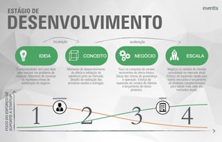 DESENVOLVIMENTO
ESTÁGIO DE
incubação aceleração
ESCALACONCEITO NEGÓCIOIDEIA
empreendedor negócio
O empreendedor tem uma ideia
para resolver um problema de
mercado. Momento de construir
as hipóteses-chave de
viabilização do negócio.
Momento de desenvolvimento
da oferta e validação da
aderência junto ao mercado.
Desaﬁo da realização das
primeiras vendas e entregas.
Foco na conquista de vendas
recorrentes da oferta básico.
Setup das rotinas de governança
e operação. Esforço de
expansão da carteira de clientes
e lançamento de novos
produtos.
Negócio co carteira de clientes
consolidada no mercado atual.
Esforço de expansão rápida para
outros mercados e lançamento
de produtos complementares
para extrair mais valor dos
mercados atuais.
FOCODOESFORÇODE
SUPORTEÀSTARTUP
1 2 3 4
 