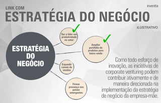 ESTRATÉGIA DO NEGÓCIO
LINK COM
ESTRATÉGIA
DO
NEGÓCIO
Ampliar
portifólio de
produtos para
baixa renda
Ser o líder em
produtividade
no setor
Expandir
canais de
vendas
Firmar
presença nos
países
emergentes
ILUSTRATIVO
Comotodoesforçode
inovação,asiniciativasde
corporateventuringpodem
contribuirativamenteede
maneiradirecionadana
implementaçãodaestratégia
denegóciodaempresa-mãe.
 