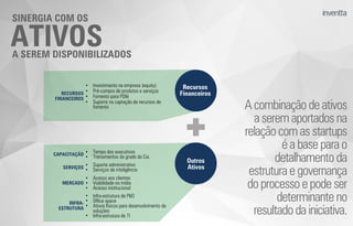Acombinaçãodeativos
aseremaportadosna
relaçãocomasstartups
éabaseparao
detalhamentoda
estruturaegovernança
doprocessoepode ser
determinanteno
resultadodainiciativa.
ATIVOS
SINERGIA COM OS
A SEREM DISPONIBILIZADOS
Recursos
Financeiros
Outros
Ativos
CAPACITAÇÃO
• Tempo dos executivos
• Treinamentos da grade da Cia.
SERVIÇOS
• Suporte administrativo
• Serviços de inteligência
MERCADO
• Acesso aos clientes
• Visibilidade na mídia
• Acesso institucional
INFRA-
ESTRUTURA
• Infra-estrutura de P&D
• Office space
• Ativos físicos para desenvolvimento de
soluções
• Infra-estrutura de TI
RECURSOS
FINANCEIROS
• Investimento na empresa (equity)
• Pré-compra de produtos e serviços
• Fomento para PD&I
• Suporte na captação de recursos de
fomento
 
