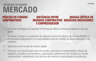 MERCADO
DESAFIOS DO NOSSO
POUCOS OS FUNDOS
CORPORATIVOS
DISTÂNCIA ENTRE
MUNDOS CORPORATIVO
E EMPREENDEDOR
MASSA CRÍTICA DE
NEGÓCIOS INOVADORES
1. Desenharestratégiasde CorporateVenturingquedêemaempresaamplitudeeatuação
global
2. Fomentaracriaçãoou surgimentodenegóciosatravésdeesforçosdeVentureBuildingou
envolvendo-seativamente comoportunidadesaindaemestágiodedesenvolvimentomais
incipiente
3. Aproximar-se domundo do venturecapital
4. Promover umaaproximação entreosmundoscorporativoseempreendedoratravésde
visitações, jornadas ao ecossistema,capacitações,alinhamentodeconceitosdomundo
empreendedor,entendimento das técnicasdementoriaemetodologiasdeaceleração.
 