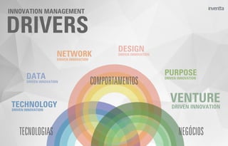 NEGÓCIOS
COMPORTAMENTOS
TECNOLOGIAS
DRIVERS
INNOVATION MANAGEMENT
TECHNOLOGYDRIVEN INNOVATION
DATA
DRIVEN INNOVATION
NETWORK
DRIVEN INNOVATION
DESIGN
DRIVEN INNOVATION
PURPOSE
DRIVEN INNOVATION
VENTURE
DRIVEN INNOVATION
 
