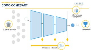 COMO COMEÇAR?
PROSPECÇÃO DE NEGÓCIOS
1. Propósito
4. Governança
e Compliance
2. Oferta de valor
3. Processo e decisão
...
 