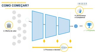 COMO COMEÇAR?
PROSPECÇÃO DE NEGÓCIOS
1. Propósito
3. Processo e decisão
...
ü 
4. Governança
e Compliance
2. Oferta de valor
 