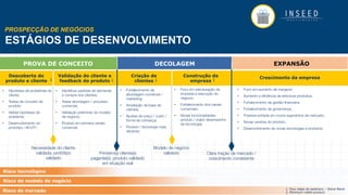 ESTÁGIOS DE DESENVOLVIMENTO
PROSPECÇÃO DE NEGÓCIOS
DECOLAGEM
Descoberta do
produto e cliente
Validação do cliente e
feedback do produto
Criação de
clientes
Construção da
empresa
Necessidade do cliente
validada, protótipo
validado
•  Hipóteses de problemas do
cliente;
•  Testes de conceito de
produto
•  Validar hipóteses de
problema;
•  Desenvolvimento do
protótipo / M.V.P.2;
•  Identiﬁcar padrões de demanda
e compra dos clientes;
•  Testar abordagem / processo
comercial;
•  Validação preliminar do modelo
de negócio;
•  Produto em primeira versão
comercial;
Modelo de negócio
validado
Primeiro(s) cliente(s)
pagante(s), produto validado
em situação real
Clara tração de mercado /
crescimento consistente
•  Fortalecimento da
abordagem comercial /
marketing;
•  Ampliação da base de
clientes;
•  Ajustes de preço / custo /
forma de cobrança;
•  Produto / tecnologia mais
eﬁciente;
•  Foco em estruturação da
empresa e execução do
negócio;
•  Fortalecimento dos canais
comerciais;
•  Novas funcionalidades
produto / maior desempenho
da tecnologia;
Crescimento da empresa
•  Foco em aumento de margens;
•  Aumento e eﬁciência da estrutura produtiva;
•  Fortalecimento da gestão ﬁnanceira;
•  Fortalecimento da governança;
•  Possível entrada em novos segmentos de mercado;
•  Novas versões do produto;
•  Desenvolvimento de novas tecnologias e produtos;
Risco tecnológico
Risco de mercado
Risco de modelo de negócio
1. Four steps do epiphany – Steve Blank
2. Minimum viable product
1 1 1 1
EXPANSÃOPROVA DE CONCEITO
 