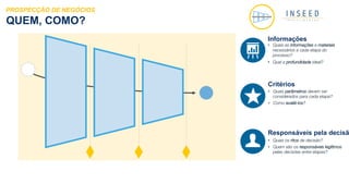 QUEM, COMO?
PROSPECÇÃO DE NEGÓCIOS
Informações
Responsáveis pela decisã
•  Quais as informações e materiais
necessários a cada etapa do
processo?
•  Qual a profundidade ideal?
•  Quais os ritos de decisão?
•  Quem são os responsáveis legítimos
pelas decisões entre etapas?
Critérios
•  Quais parâmetros devem ser
considerados para cada etapa?
•  Como avaliá-los?
 